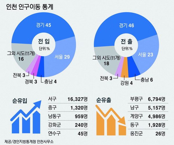 경인일보 : 작년 인천 인구이동 통계… 유입 인구로 북적이는 서구 가장많이 빠져나간 부평구