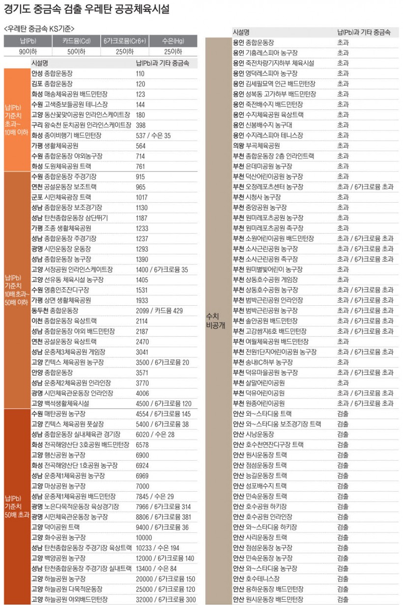 경기도 중금속 검출 우레탄 공공체육시설