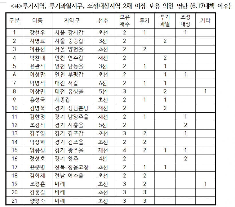 민주당 다주택자