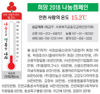 희망 2018 나눔캠페인… 인천 사랑의 온도 15.2℃