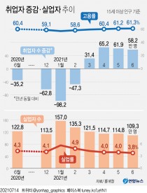 경기도 고용지표 회복세… 업종별 양극화는 여전