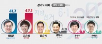 [경기도지사 여론조사] 김은혜 42.1% 김동연 41.7%… 대선처럼 소수점 승부되나