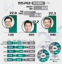 [인천시교육감 여론조사] 도성훈-최계운 '0.6%p차 초박빙'… '진보 vs 보수' 치열해진 진영싸움