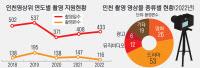 '인천 로케이션' 편수 줄고 회차 늘어, 작년 116편·433회… 서구 2배 증가