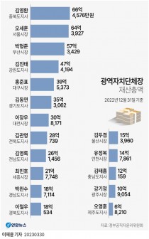 김동연 35억원-유정복 14억원 '공직자 재산공개'