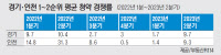 경기·인천지역 2분기 주택청약 평균경쟁률 '껑충'