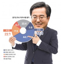 [창간 78주년] 진보·보수 모두 '김동연 긍정'… '경기은행 설립' 팽팽한 찬반