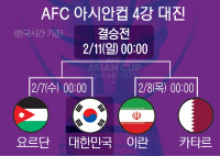 한국 vs 요르단… 아시안컵 조별리그 이어 7일 4강서 두번째 격돌