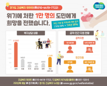 경기도 긴급복지 핫라인, 상담접수 1만명 '훌쩍'