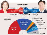 [4·10 총선 여론조사] 수원정, 민심 모른다… 이수정 40.6% vs 김준혁 43.4%