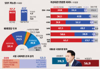 [4·10 총선 여론조사] 수원정 당선가능성, 이수정 42.2% vs 김준혁 47.7% '오차범위내'