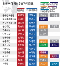 여야 현역 9명 본선행… 인천 총선 대진표 완성