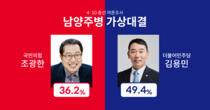 [4·10 총선 여론조사·남양주병] 더불어민주당 김용민 49.4% vs 국민의힘 조광한 36.2%