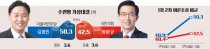[4·10 총선 여론조사] 수원병, 김영진 50.3% vs 방문규 42.5%… 오차범위 내 경쟁