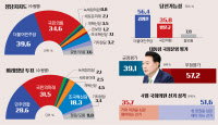 [4·10 총선 여론조사] 수원병, 민주 39.6%-국힘 34.6%… 비례도 위성정당들 경합중