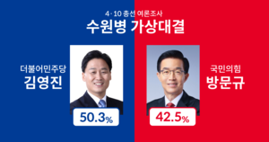 [4·10 총선 여론조사] 수원병 김영진 50.3% vs 방문규 42.5% '오차범위 내'