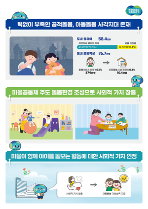 경기도, '아동돌봄 기회소득 지급 조례' 통과…1인당 월 20만원